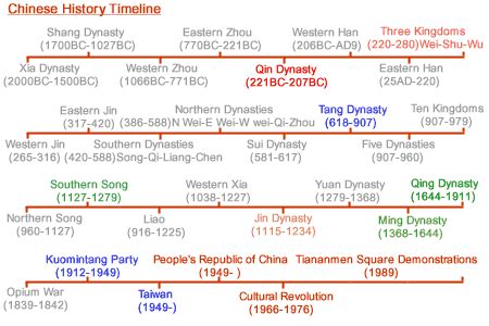 歷史發展|世界歷史年表 World History Timeline in Chinese (中英文對照表)